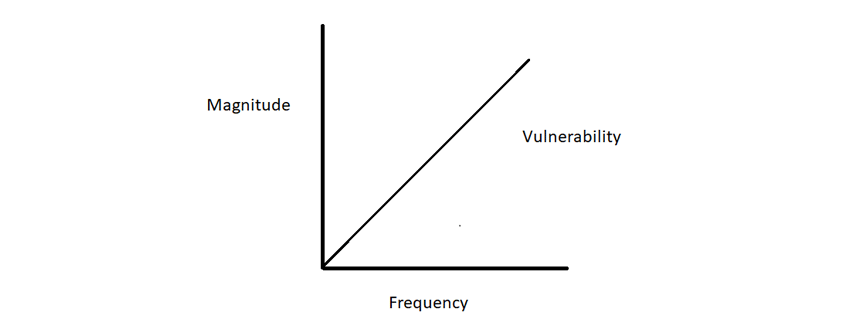 Vulnerability Assessment