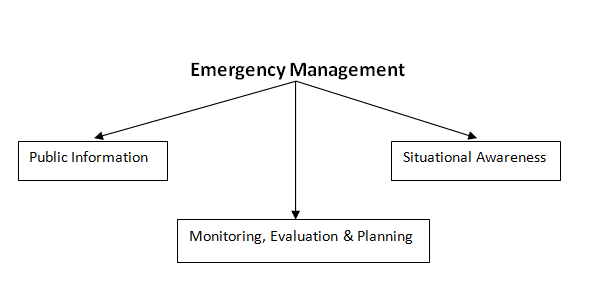 Emergency Management