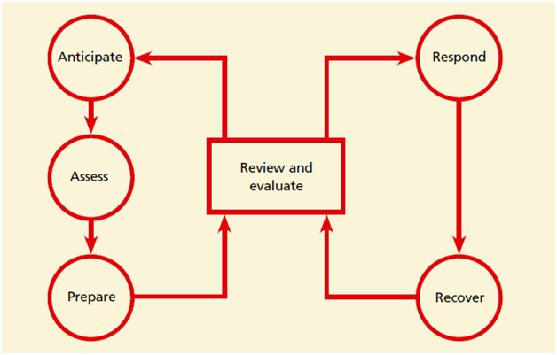 ISO Crisis Management