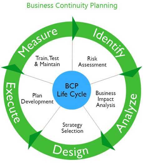 Business Continuity Planning