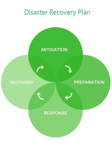 Disaster Recovery Plan