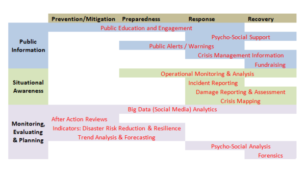 Social Media in Emergency Management - DisasterRecovery.org