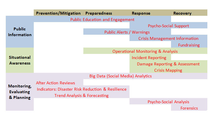 Emergency Management Table