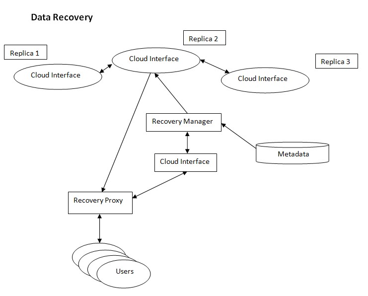 data recovery